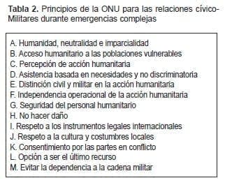 Principios de la ONU para las relaciones cívico- Militares