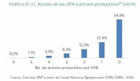 Acceso de las UPA a activos productivos