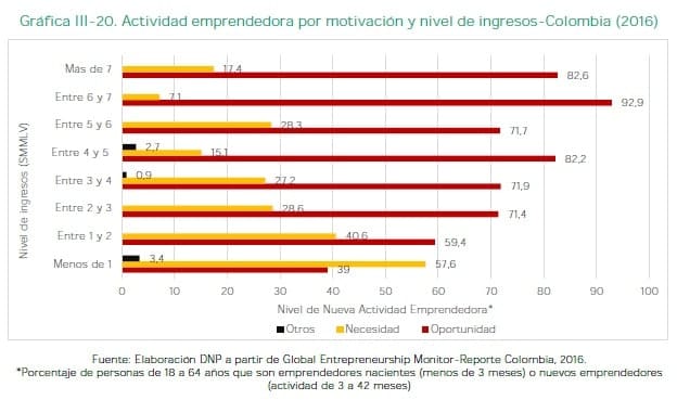 Actividad emprendedora por motivación y nivel de ingresos-Colombia (2016)