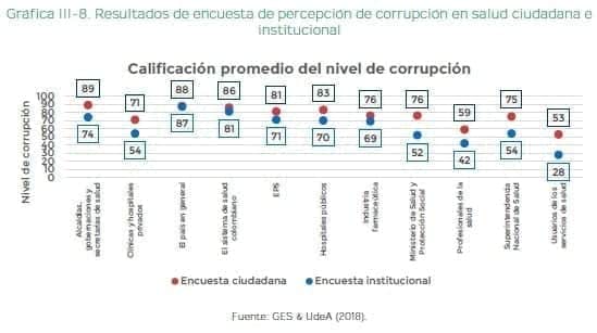 Percepción de corrupción en salud ciudadana e institucional