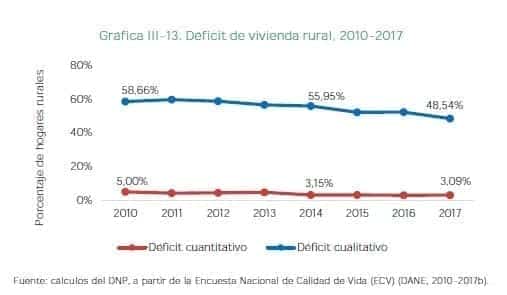 Déficit de vivienda rural, 2010-2017