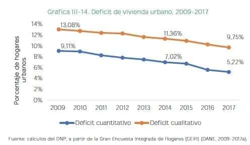 Déficit de vivienda urbano, 2009-2017