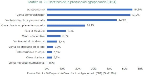 Destinos de la producción agropecuaria (2014)