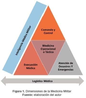 Dimensiones de la Medicina Militar