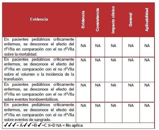 Efecto del rFVIIa