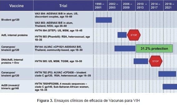 Ensayos clínicos de eficacia de Vacunas para VIH