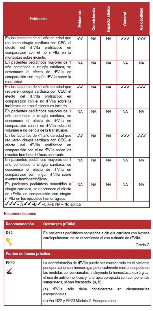 Factor VII Recombinante Activado