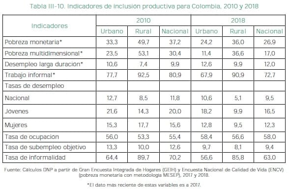 Inclusión productiva para Colombia, 2010 y 2018