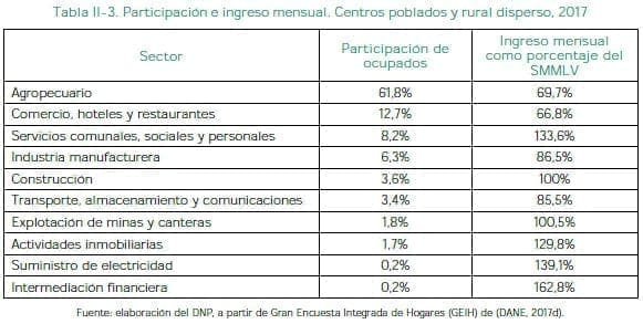 Participación e ingreso mensual. Centros poblados y rural disperso, 2017