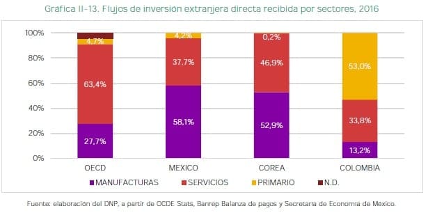 Flujos de inversión extranjera directa recibida por sectores, 2016