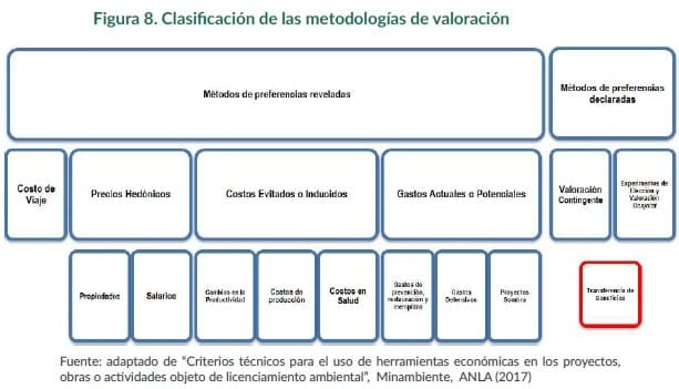 Clasificación de las metodologías de valoración Económica Ambiental
