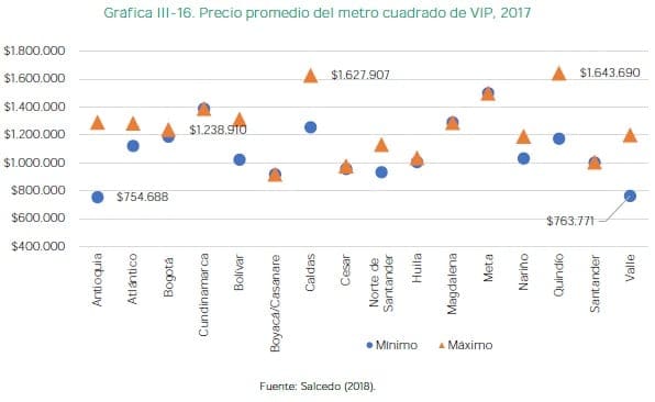 Precio promedio del metro cuadrado de VIP, 2017
