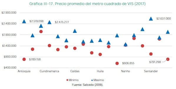 Precio promedio del metro cuadrado de VIS (2017)