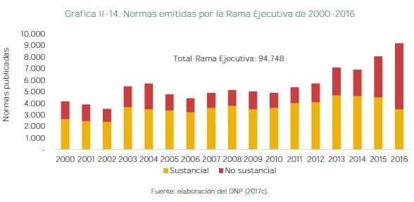 Normas emitidas por la Rama Ejecutiva de 2000-2016