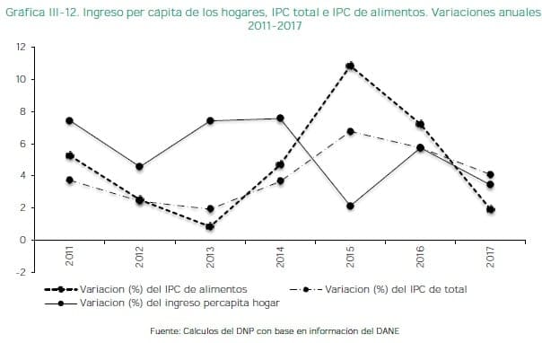 Ingreso per cápita de los hogares, IPC total e IPC de alimentos