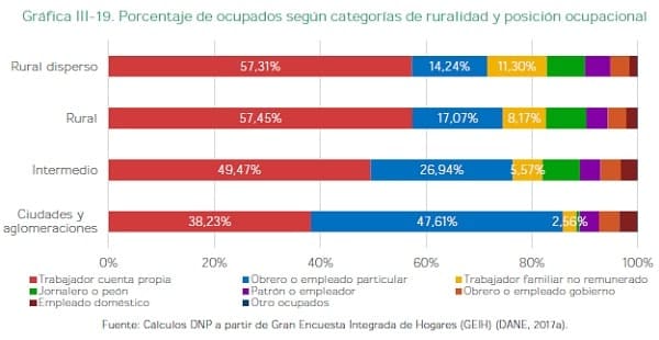 Porcentaje de ocupados según categorías de ruralidad y posición ocupacional