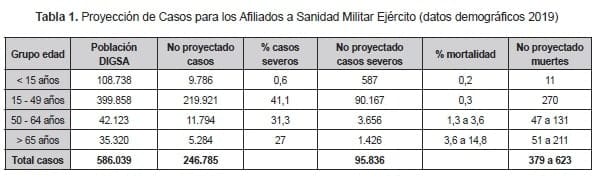 Proyección de Casos para los Afiliados a Sanidad Militar Ejército