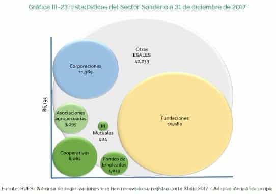 Estadísticas del Sector Solidario a 31 de diciembre de 2017