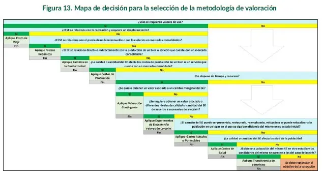 Servicios Ecosistémicos, Mapa de decisión para la selección de la metodología de valoración