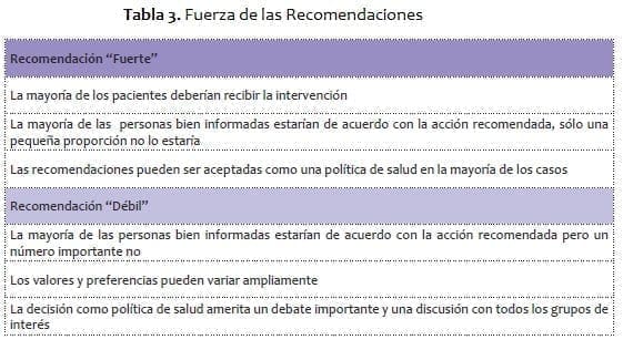 Síndrome Coronario Agudo - Fuerza de las Recomendaciones