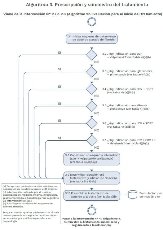 Virus de la Hepatitis C Algoritmo Prescripción y suministro del tratamiento