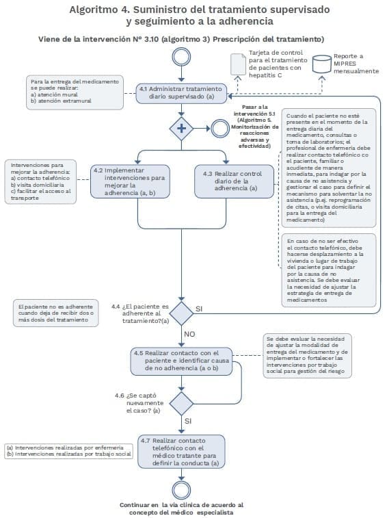 Virus de la Hepatitis C Algoritmo Suministro del tratamiento