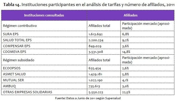 Instituciones participantes en el análisis de tarifas y número de afiliados, SCA