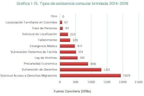 Tipos de asistencia consular brindada 2014-2018