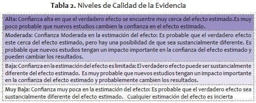 Síndrome Coronario Agudo - Niveles de Calidad de la Evidencia