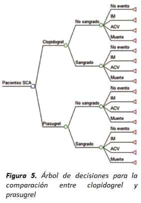 Árbol de decisiones para la comparación entre clopidogrel y prasugrel