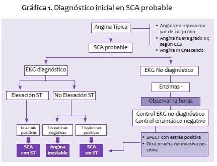 Diagnóstico inicial en SCA probable