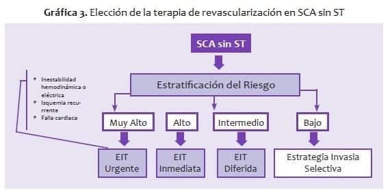 Elección de la terapia de revascularización en SCA sin ST