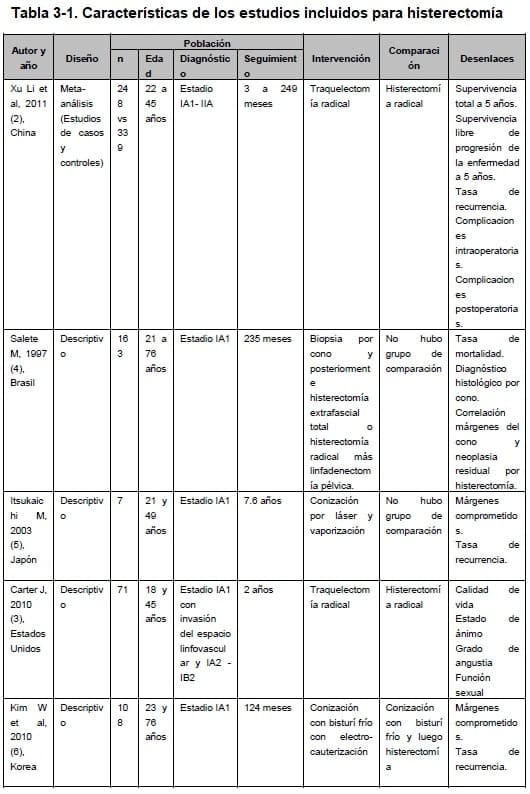 Características de los estudios incluidos para histerectomía