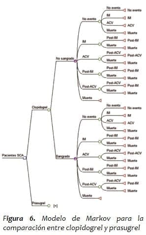 Modelo de Markov para la comparación entre clopidogrel y prasugrel