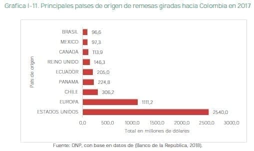 Principales países de origen de remesas giradas hacia Colombia en 2017