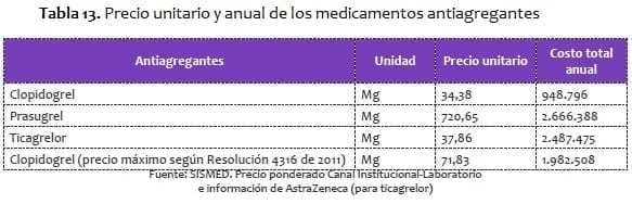 Síndrome Coronario Agudo, Precio unitario y anual de los medicamentos antiagregantes