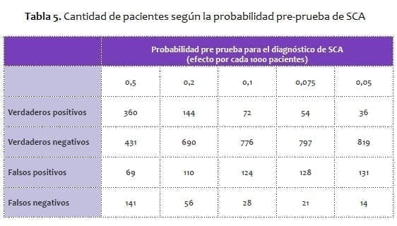Cantidad de pacientes según la probabilidad pre-prueba de SCA