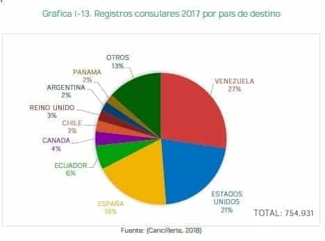 Registros consulares 2017 por país de destino