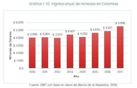 Ingreso anual de remesas en Colombia