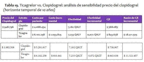 Ticagrelor vs. Clopidogrel: análisis de sensibilidad precio del clopidogrel