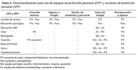 Recomendaciones para uso de equipos de protección personal (EPP) y acciones de protección personal (APP)