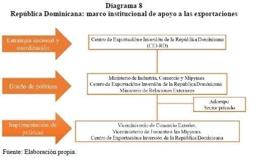 República Dominicana: marco institucional de apoyo a las exportaciones