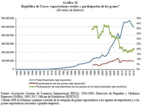 República de Corea: exportaciones totales y participación de las pymes