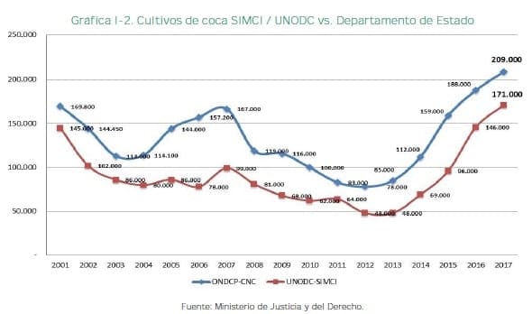 Cultivos de coca SIMCI / UNODC vs. Departamento de Estado