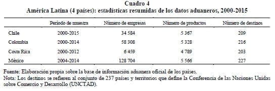Estadísticas resumidas de los datos aduaneros, 2000-2015