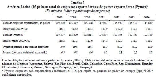 Total de empresas exportadoras y de pymes exportadoras