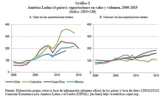 América Latina: exportaciones en valor y volumen