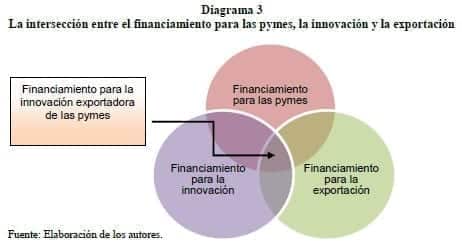La intersección entre el financiamiento para las pymes, la innovación y la exportación
