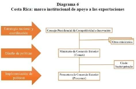 Costa Rica: marco institucional de apoyo a las exportaciones