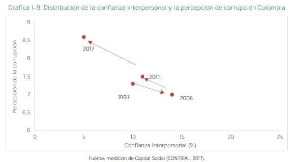 Confianza interpersonal y la percepción de corrupción Colombia